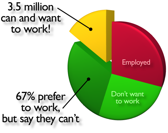 Third Pie, 67% of remainder say they can't work, leaving 3.5 million.